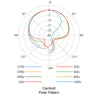 Polar Pattern Graph for Munich-7-T T-FET: Cardioid Mode