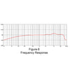 Frequency Response Graph for Munich-7-T T-FET: Figure-8 Mode