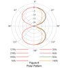 Polar Pattern Graph for Munich-7-T T-FET: Figure-8 Mode