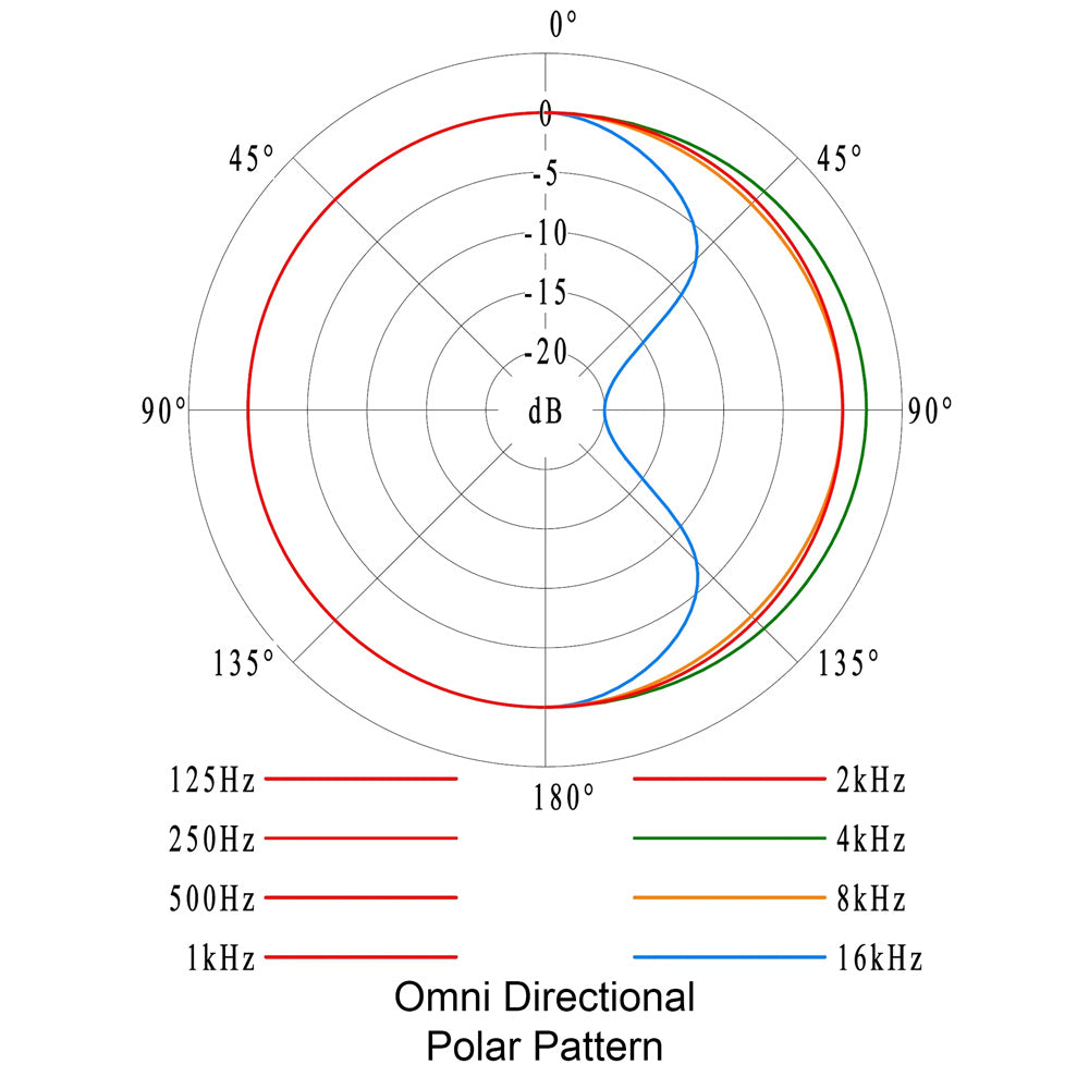 Polar Pattern Graph for Munich-7-T T-FET: Omni-Directional Mode