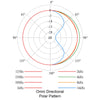 Polar Pattern Graph for Munich-7-T T-FET: Omni-Directional Mode
