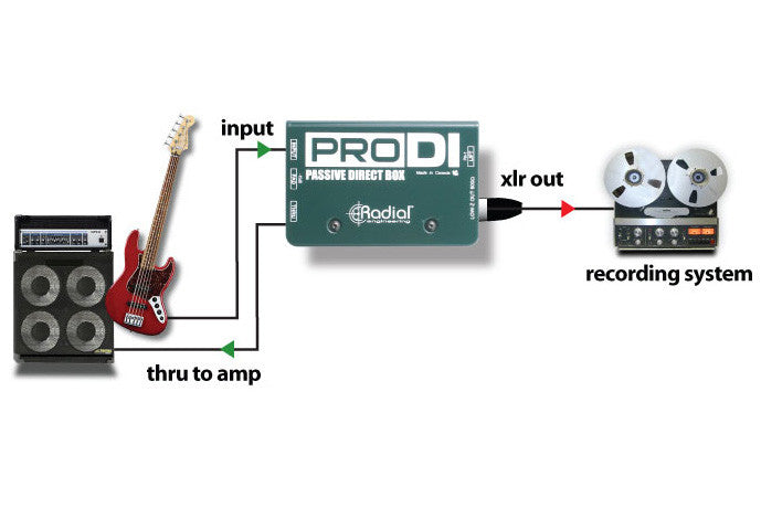 Radial ProDI Passive Direct Box – Bananas At Large Inc.® Musical